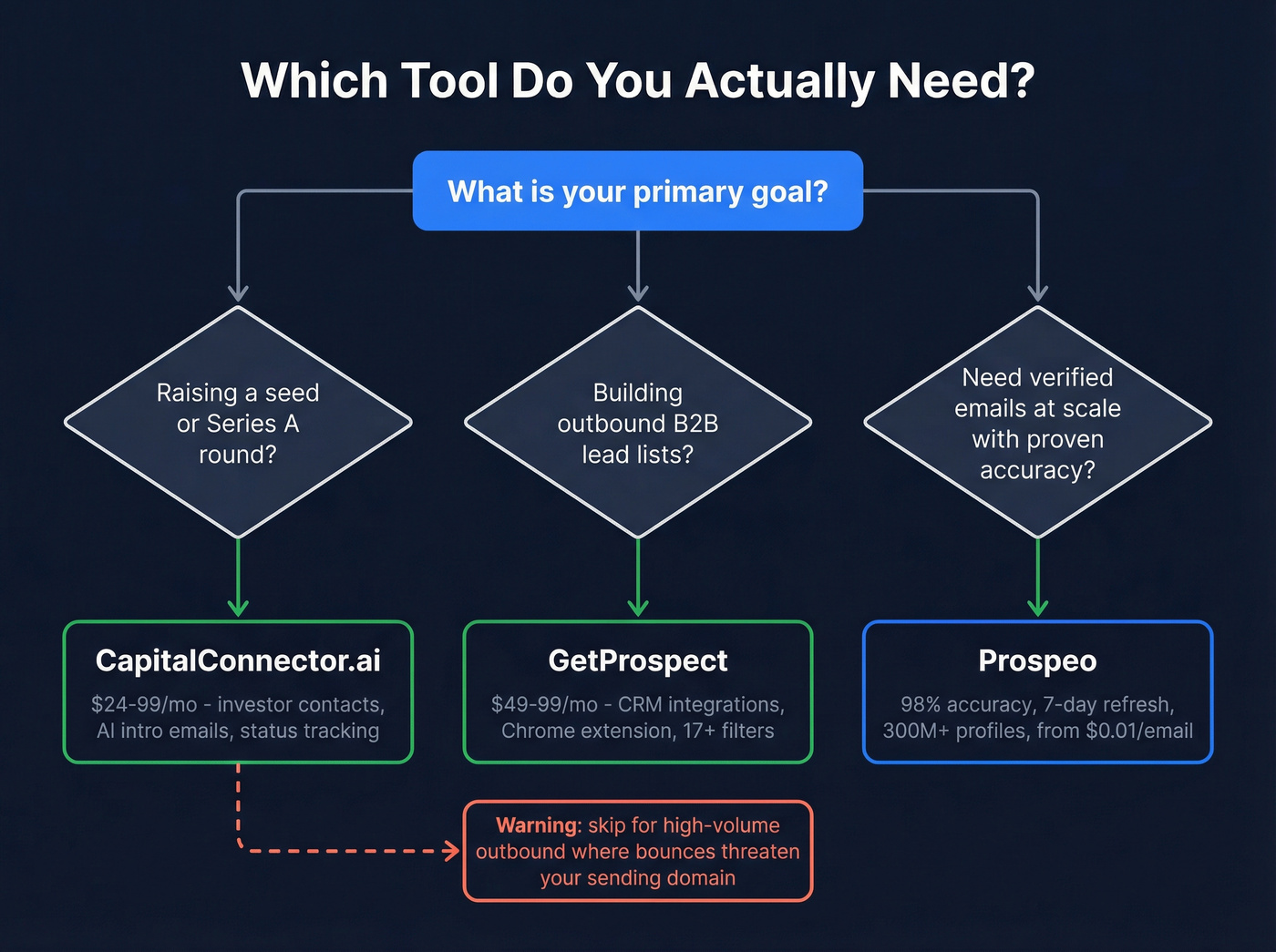 Decision flowchart for choosing between the three tools