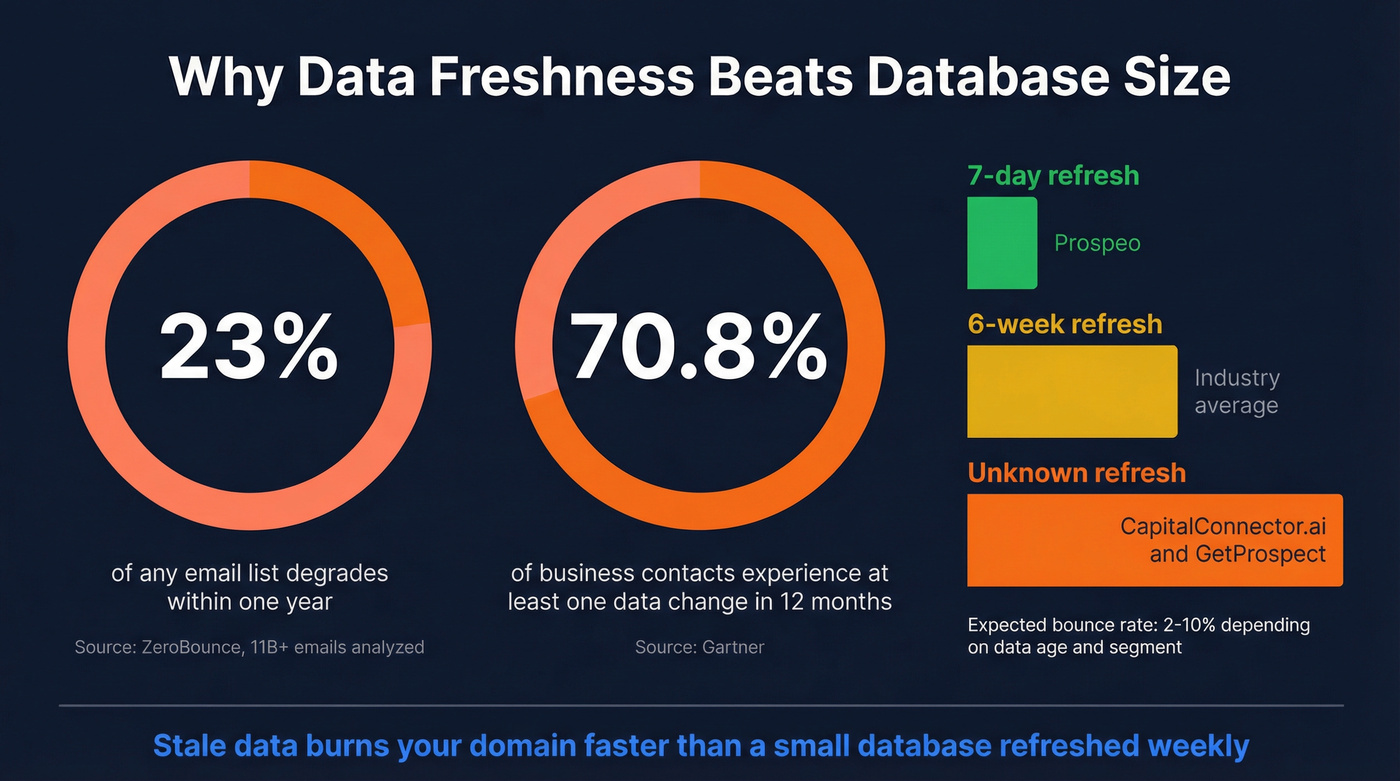 Email list decay and data degradation statistics visualization