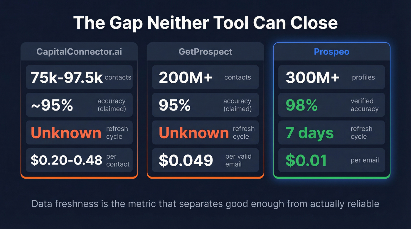 Prospeo vs CapitalConnector.ai vs GetProspect key metrics comparison