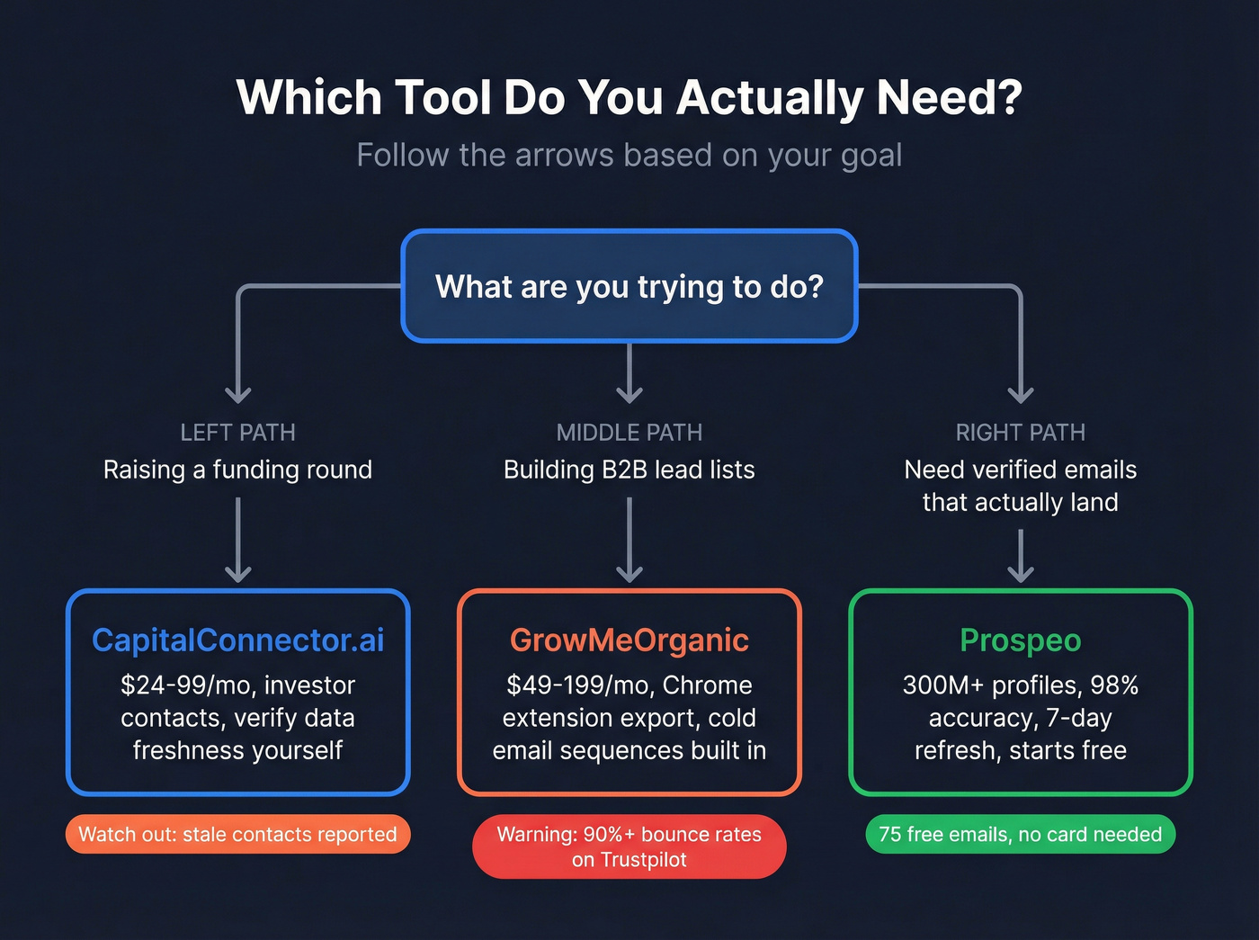 Decision flowchart for choosing the right tool by use case