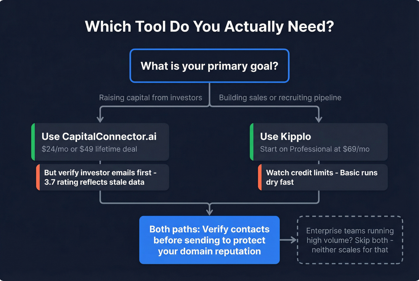 Decision flowchart to choose between CapitalConnector.ai and Kipplo