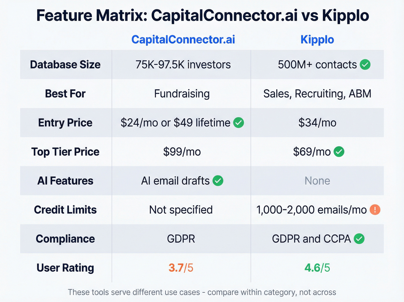 Visual feature matrix comparing CapitalConnector.ai and Kipplo across key dimensions