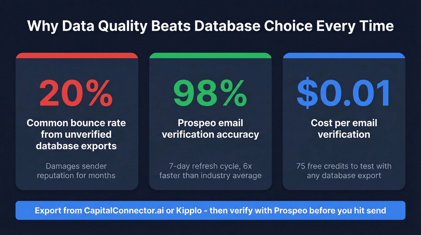 Data quality impact stats showing bounce rate risks and verification benefits