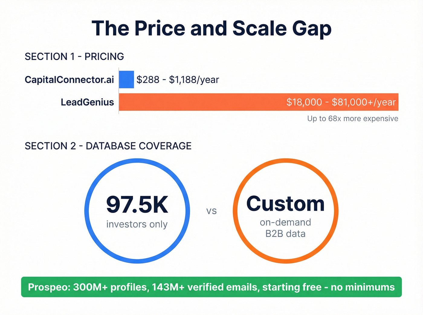 Pricing and scale comparison between CapitalConnector.ai and LeadGenius