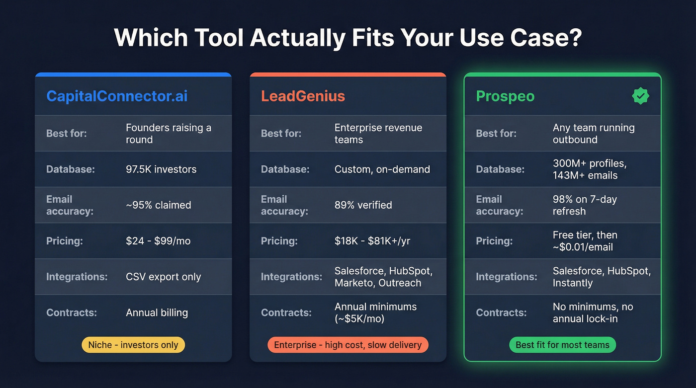 Three-way comparison of CapitalConnector vs LeadGenius vs Prospeo