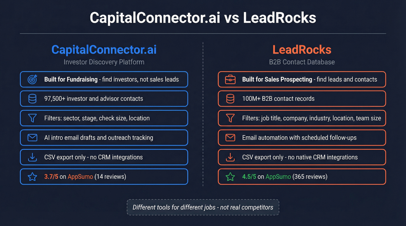 CapitalConnector.ai vs LeadRocks side-by-side feature comparison