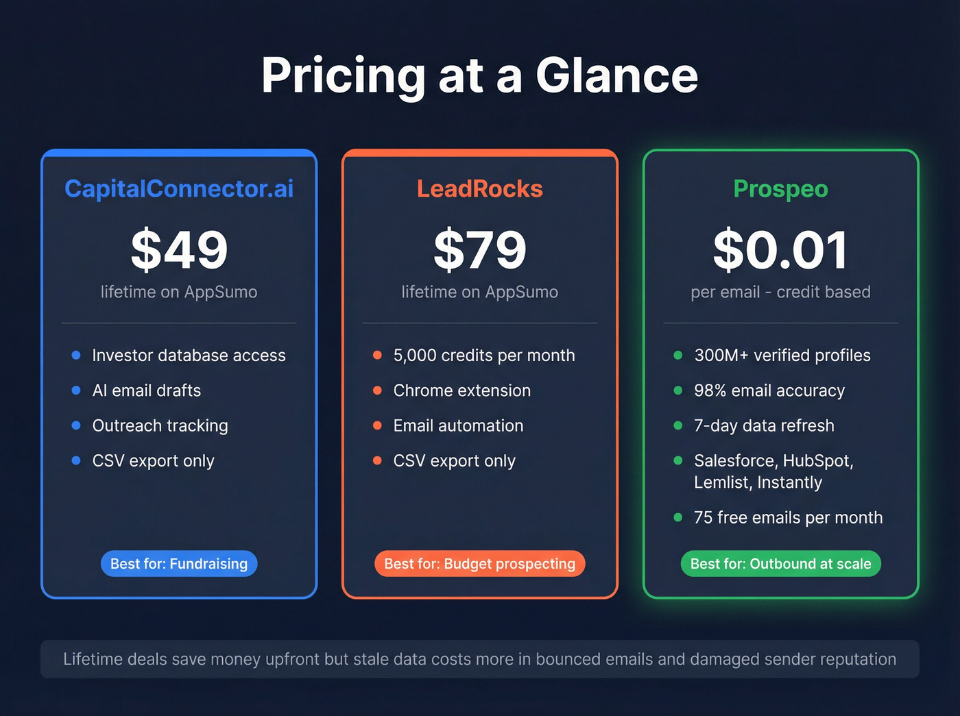 Pricing breakdown of CapitalConnector.ai vs LeadRocks vs Prospeo