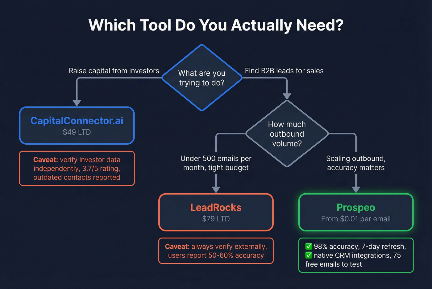 Decision flowchart for choosing the right B2B data tool