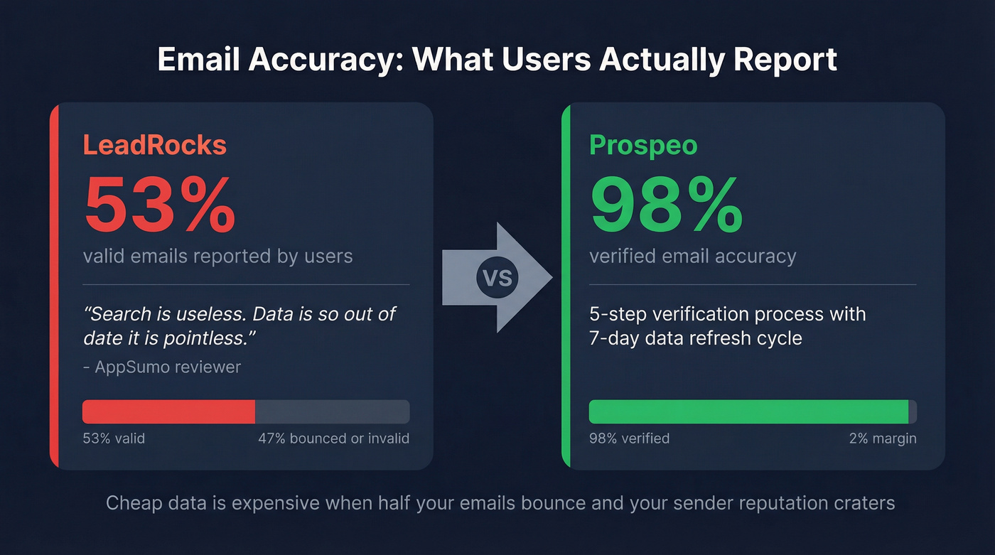 User-reported accuracy stats for LeadRocks vs Prospeo