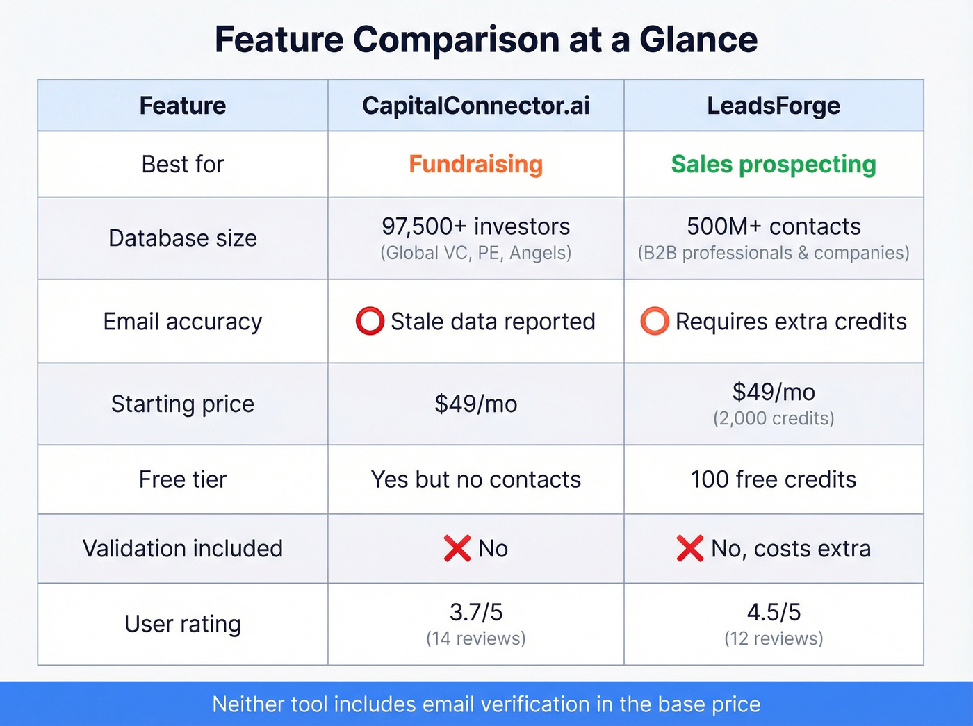 Head-to-head feature matrix comparing both tools and Prospeo