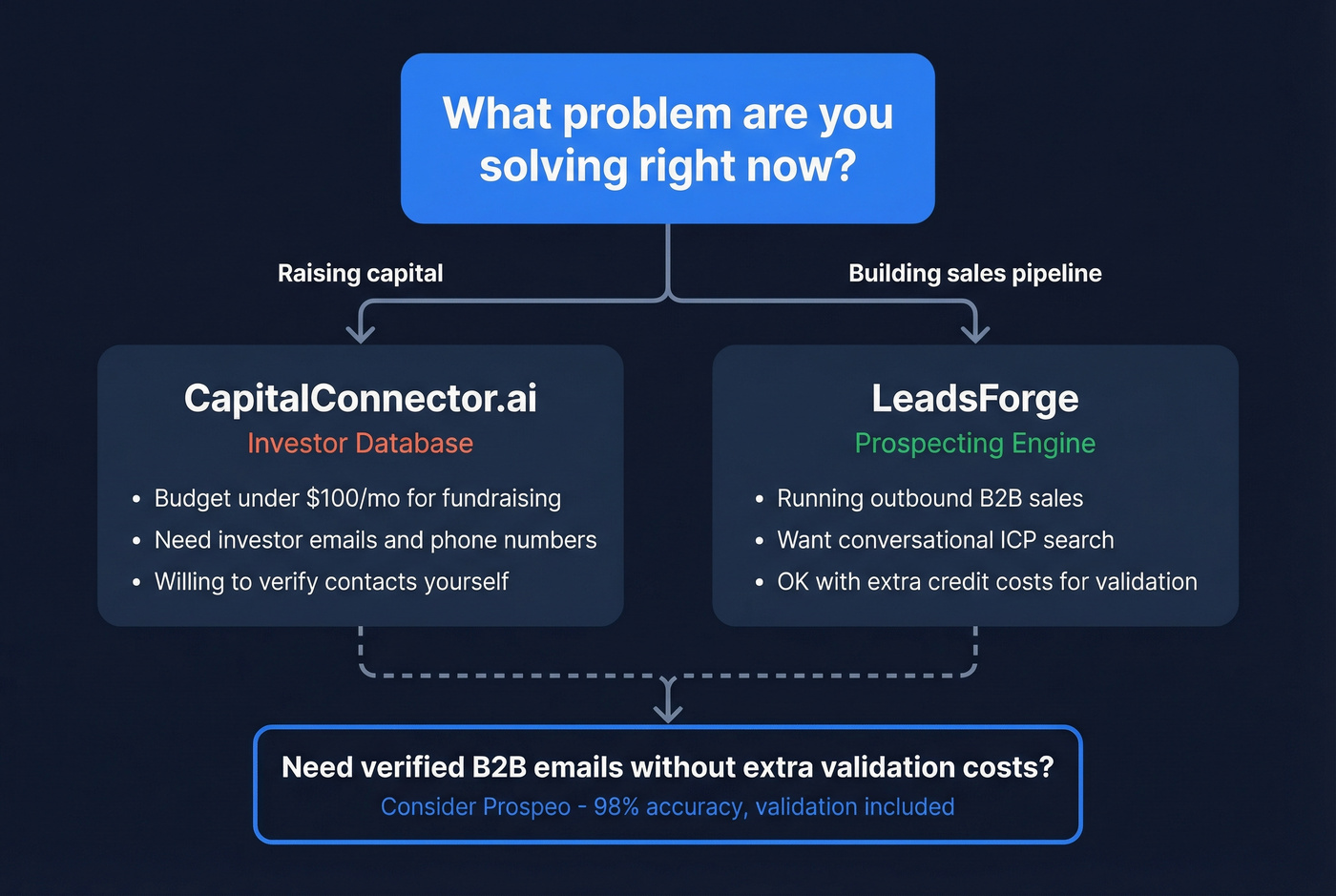 Decision flowchart to pick the right tool for your use case