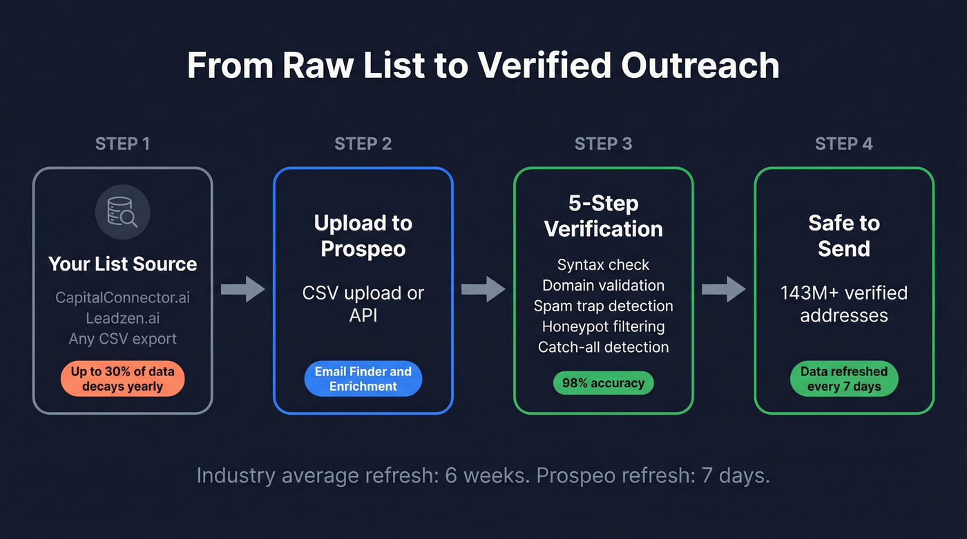 Email verification workflow from list source to outreach