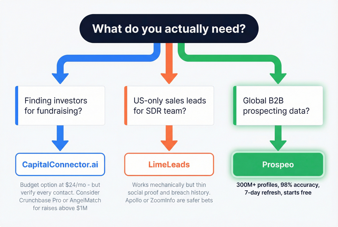 Decision tree for choosing the right tool