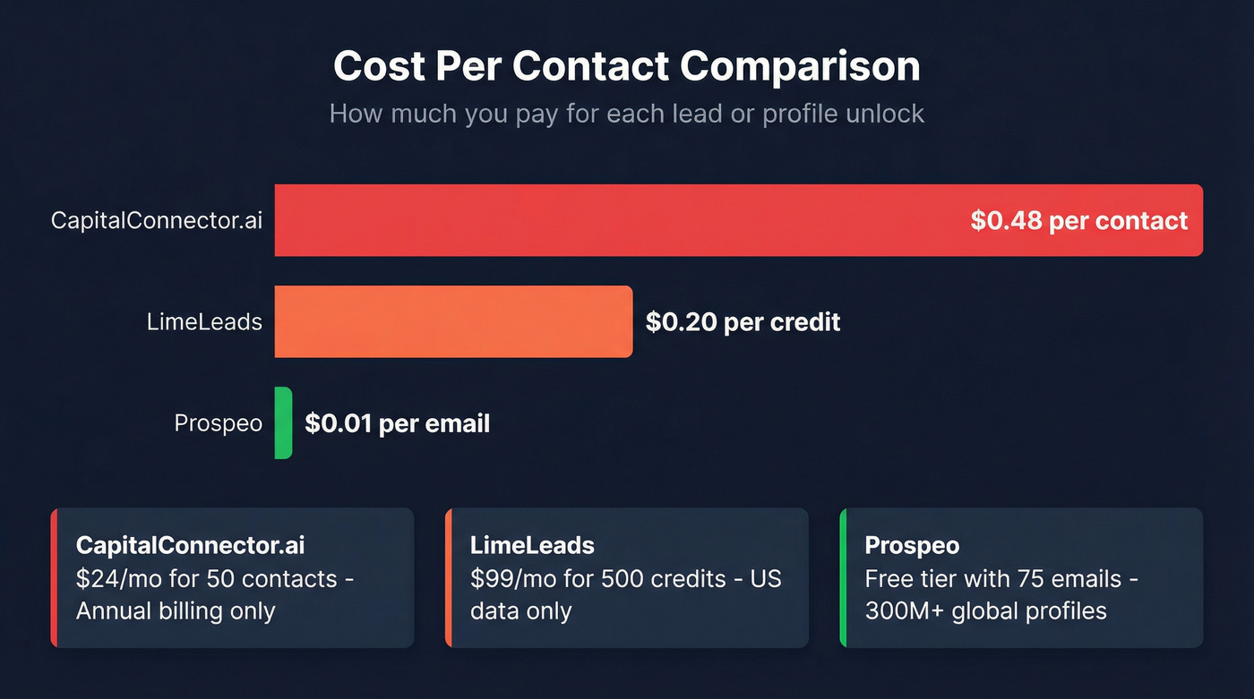 Per-contact cost comparison across three platforms
