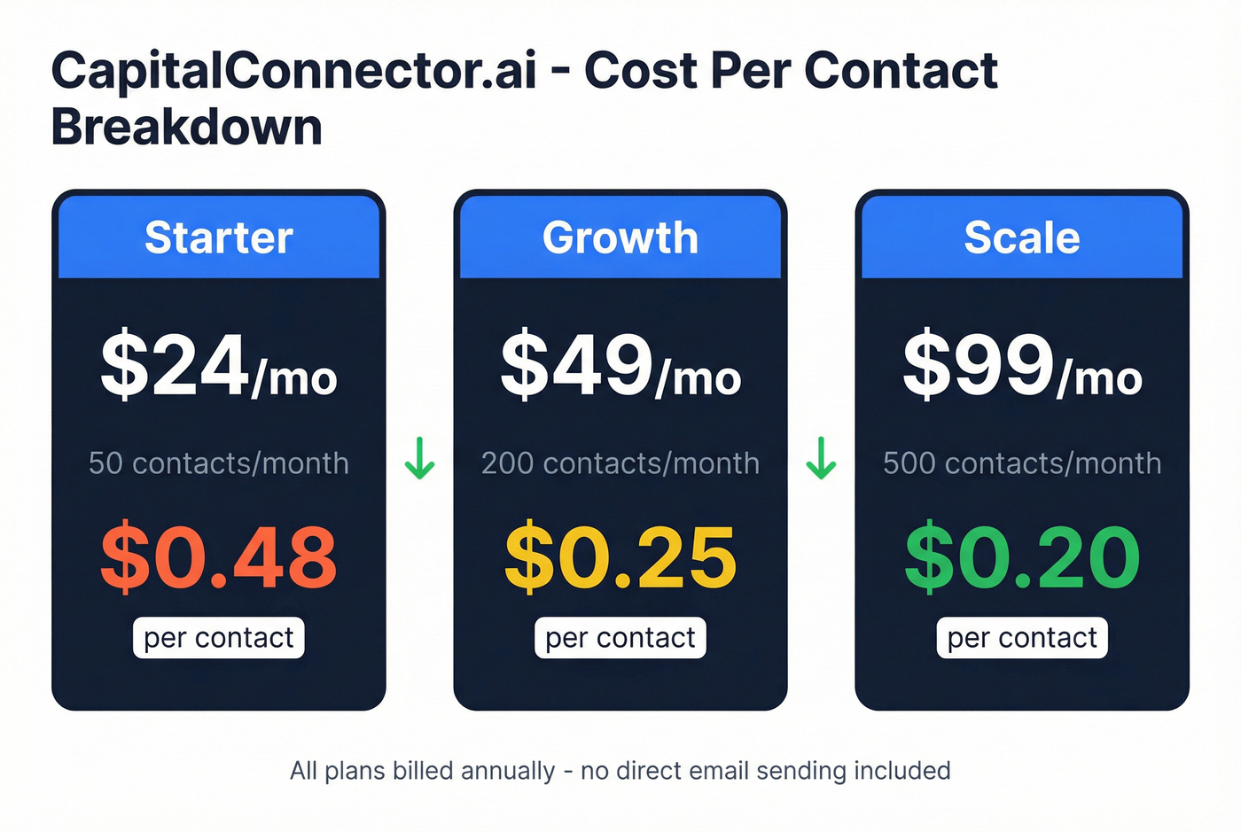 CapitalConnector.ai pricing breakdown cost per contact