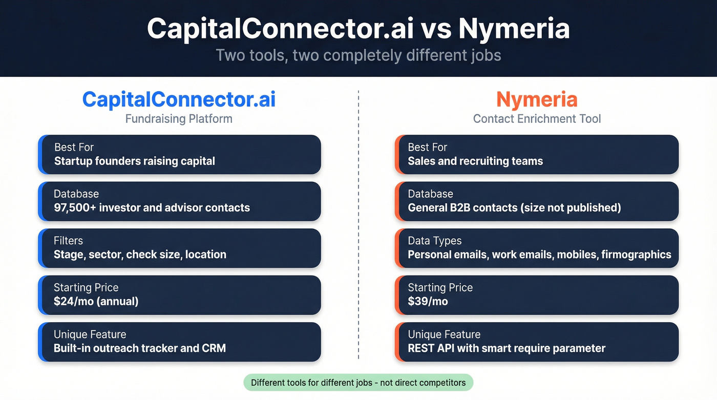 CapitalConnector.ai vs Nymeria head-to-head comparison diagram