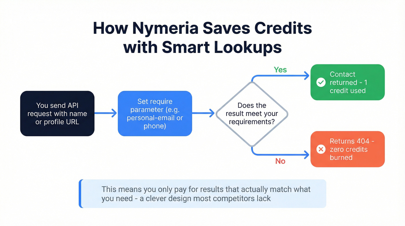 Nymeria smart require parameter API workflow diagram