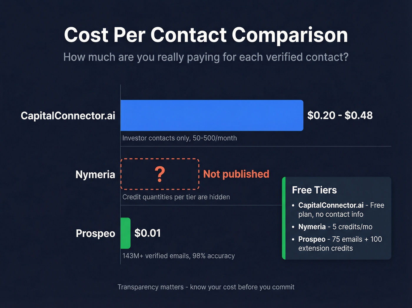 Three-way pricing comparison CapitalConnector.ai vs Nymeria vs Prospeo