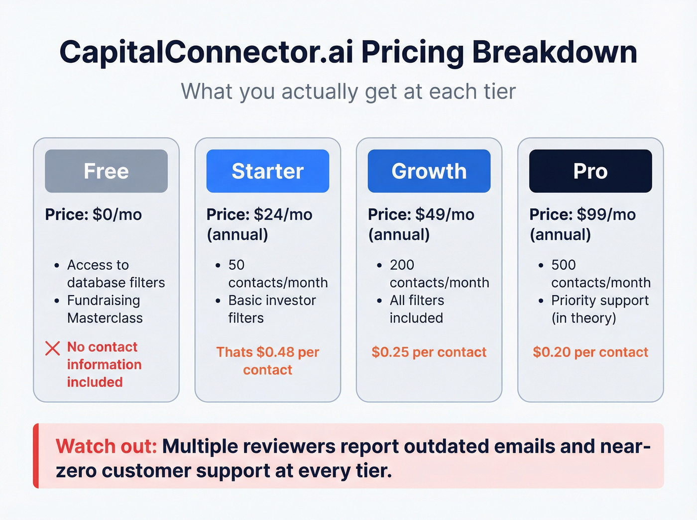 CapitalConnector.ai pricing tiers breakdown with limitations