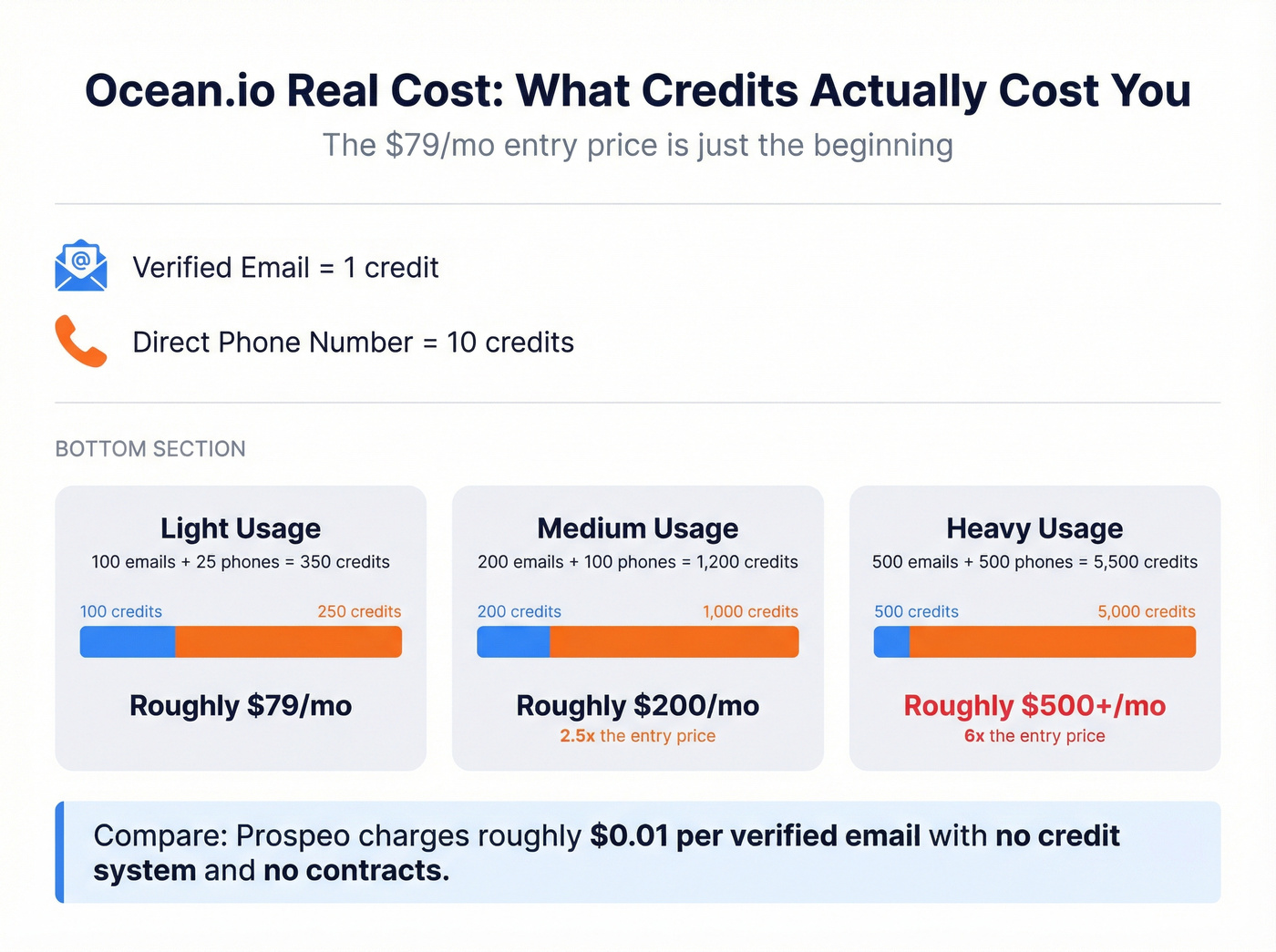 Ocean.io credit cost calculator showing real monthly spend