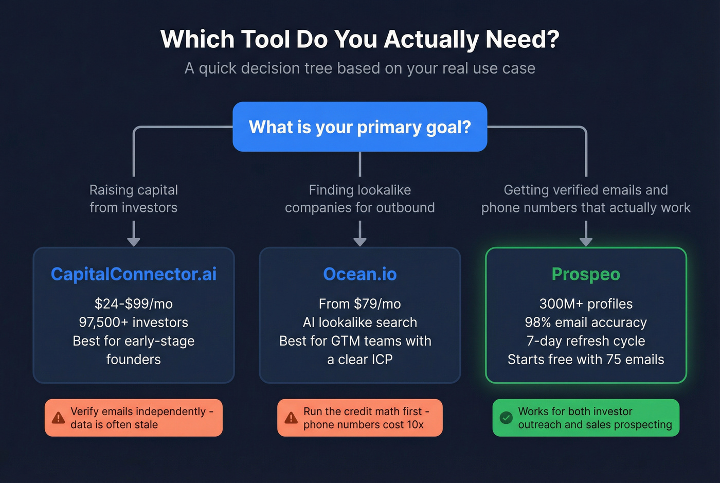 Decision flowchart for choosing the right prospecting tool