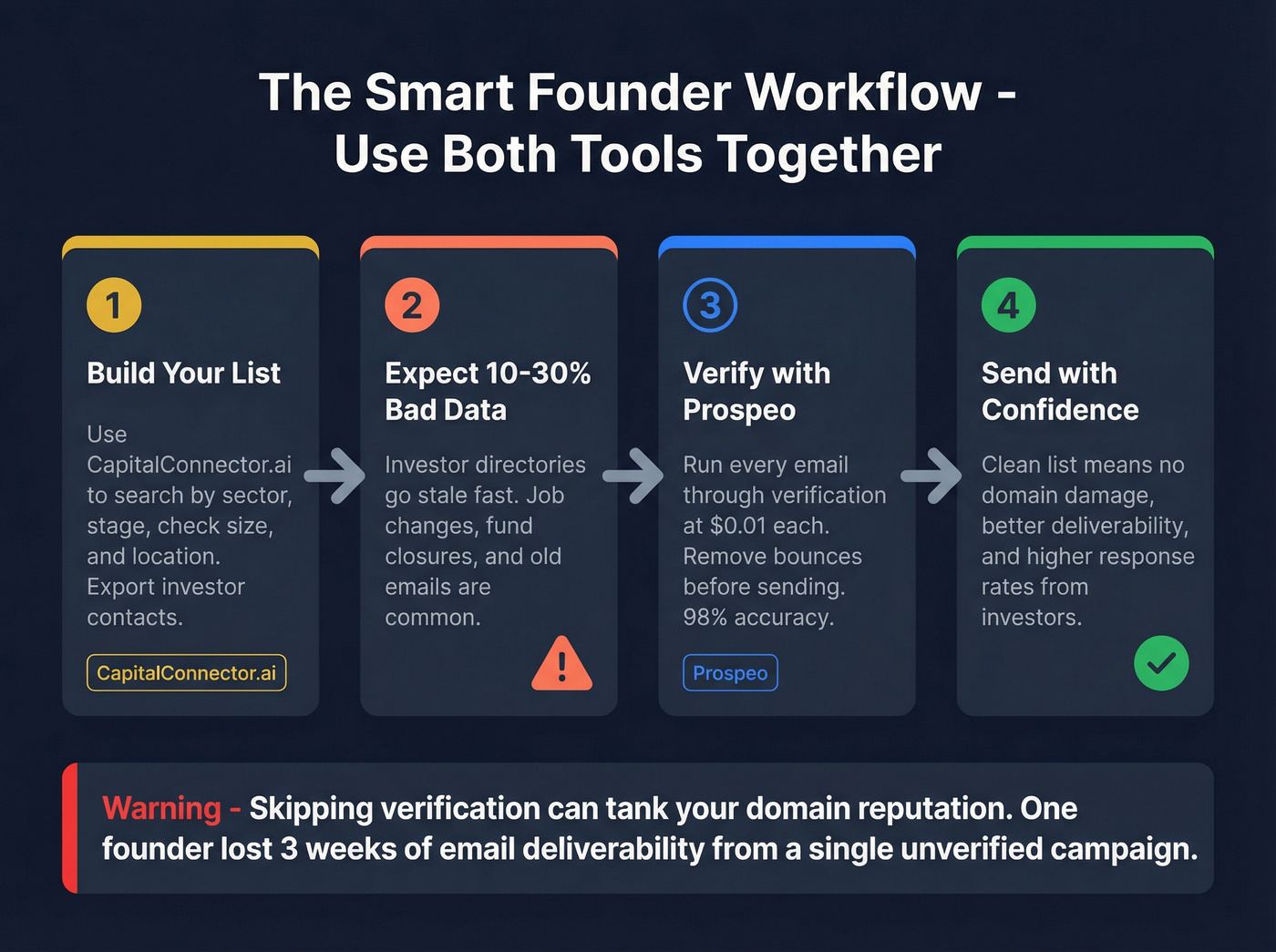 Workflow for using CapitalConnector.ai with Prospeo verification