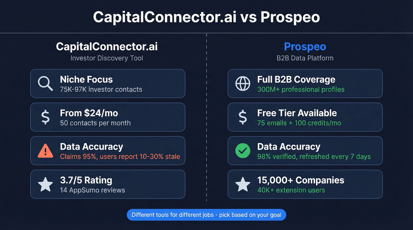 CapitalConnector.ai vs Prospeo head-to-head comparison overview