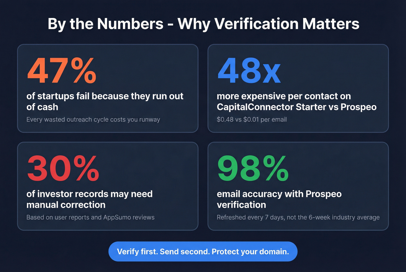 Key stats summary for CapitalConnector.ai vs Prospeo decision