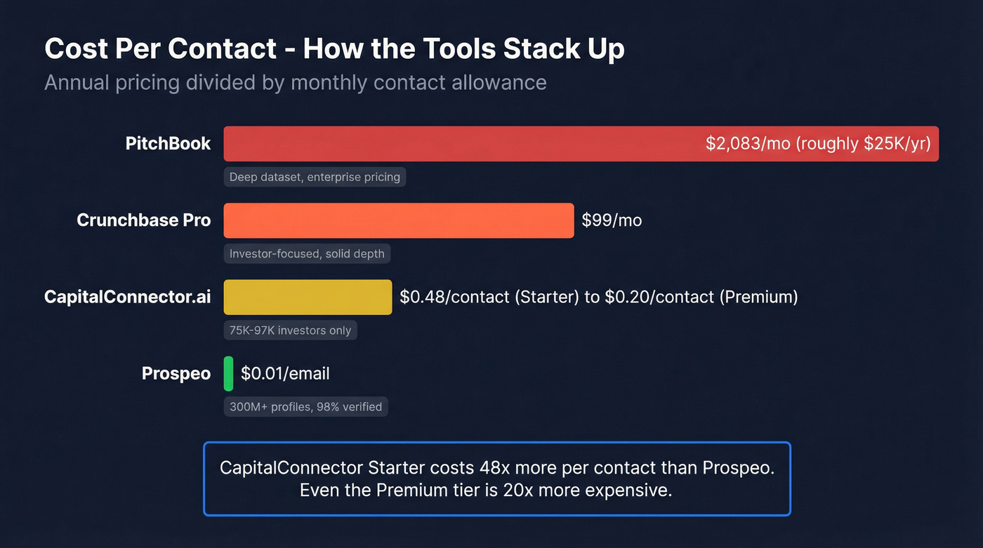 Cost per contact comparison across investor data tools