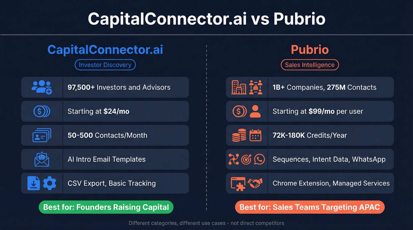 CapitalConnector.ai vs Pubrio head-to-head comparison diagram