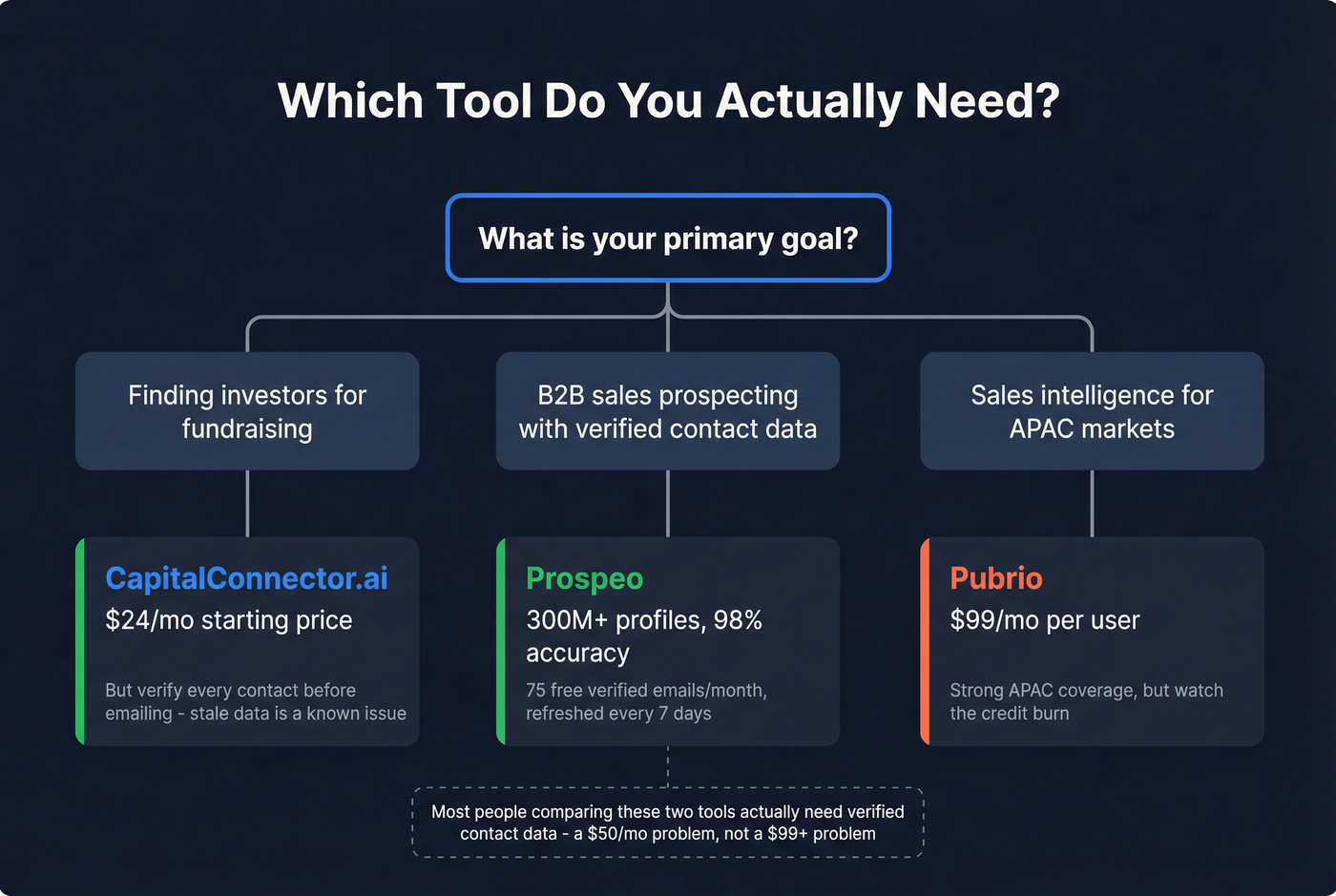 Decision tree for choosing the right tool