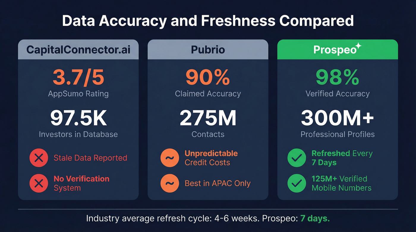 Data accuracy and freshness comparison across three tools