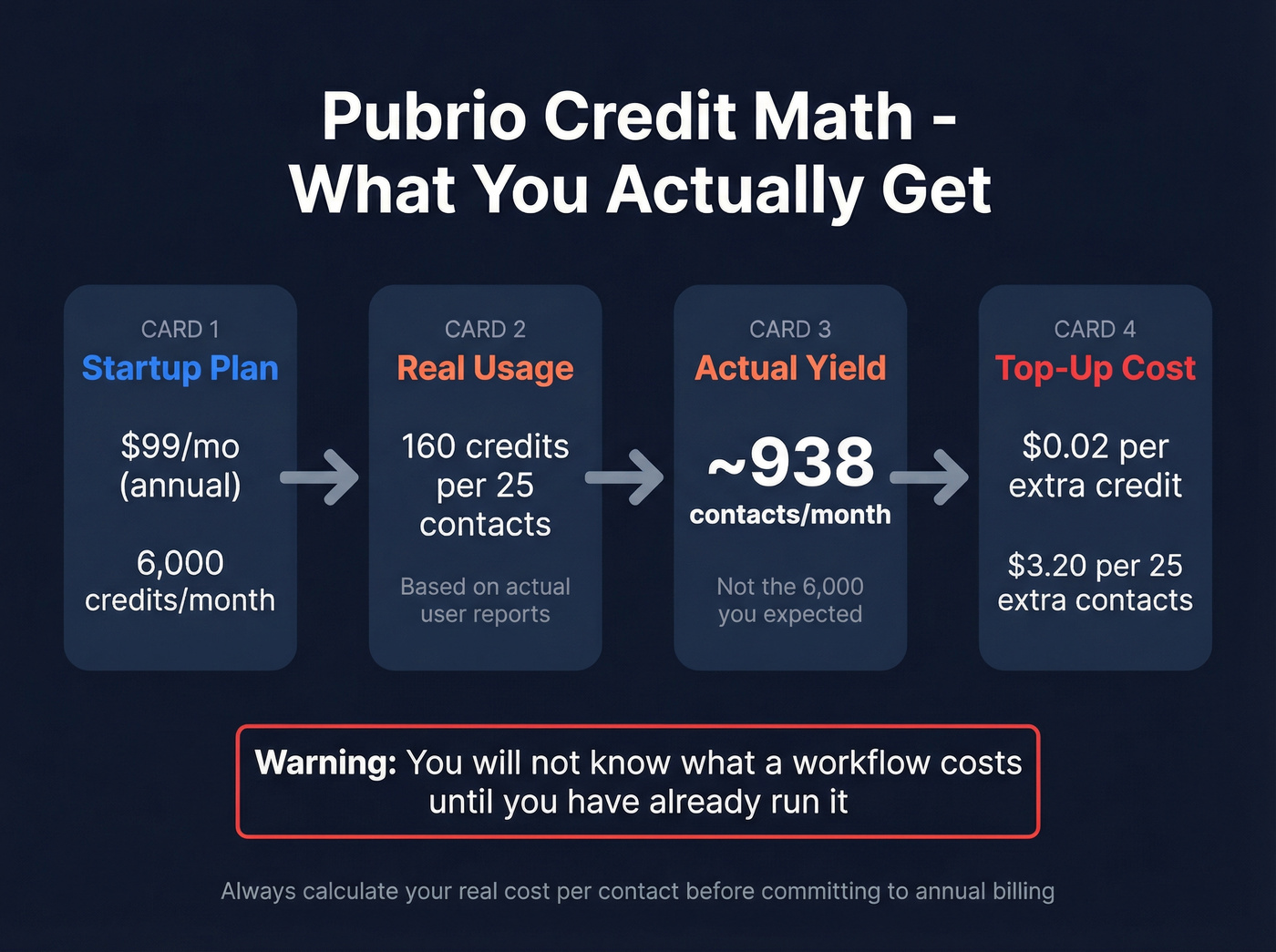 Pubrio credit burn rate calculation visual breakdown