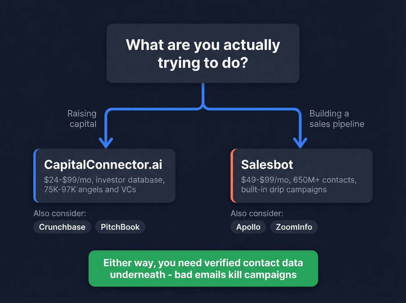 Decision tree showing which tool fits which use case