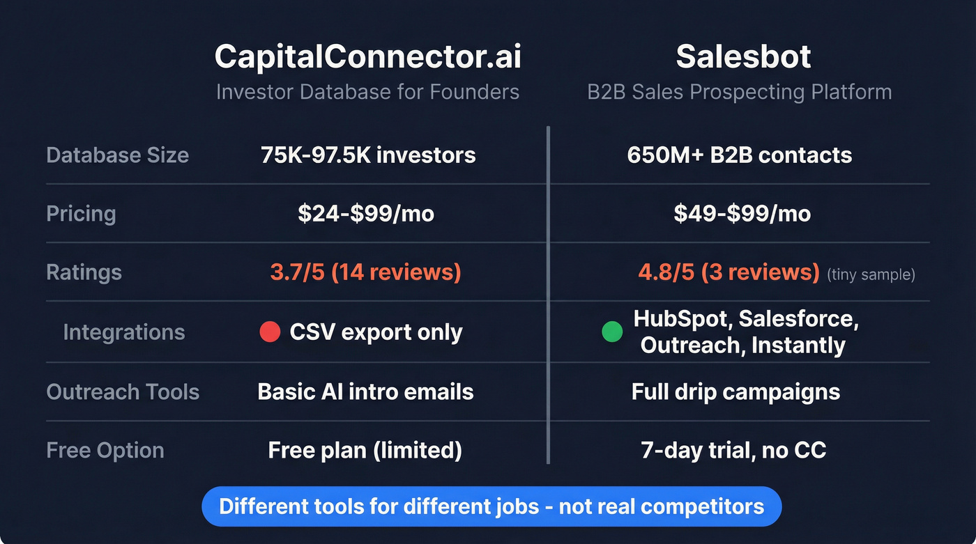 CapitalConnector.ai vs Salesbot head-to-head feature comparison