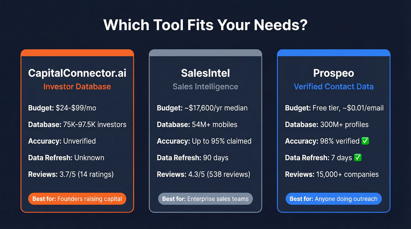 CapitalConnector.ai vs SalesIntel vs Prospeo comparison diagram