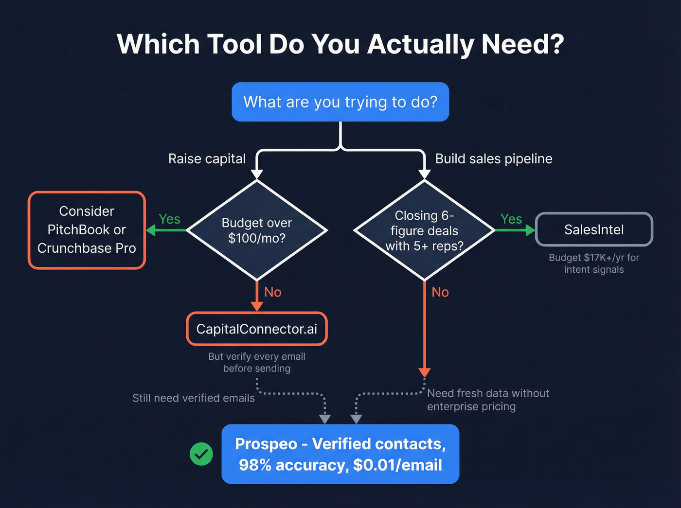 Decision flowchart for choosing the right contact tool