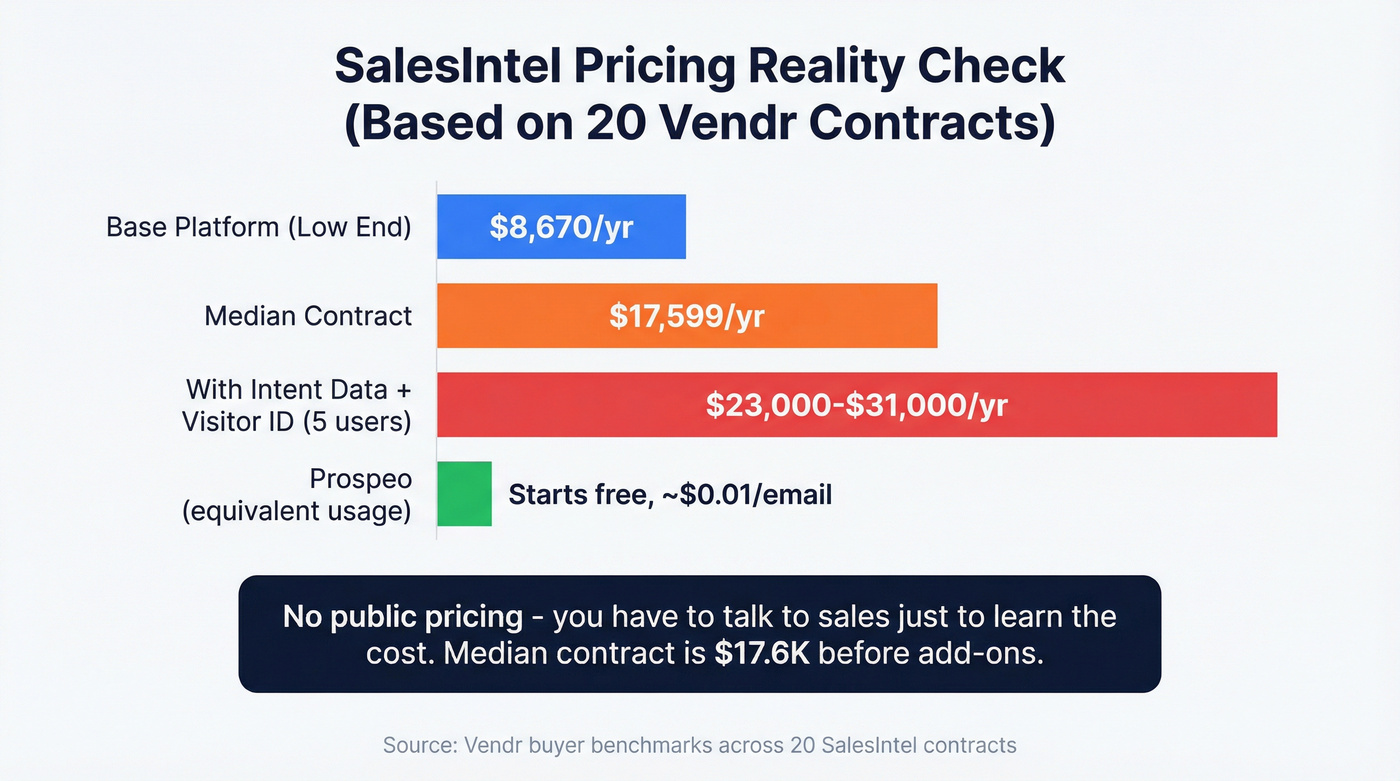 SalesIntel pricing breakdown with annual cost ranges