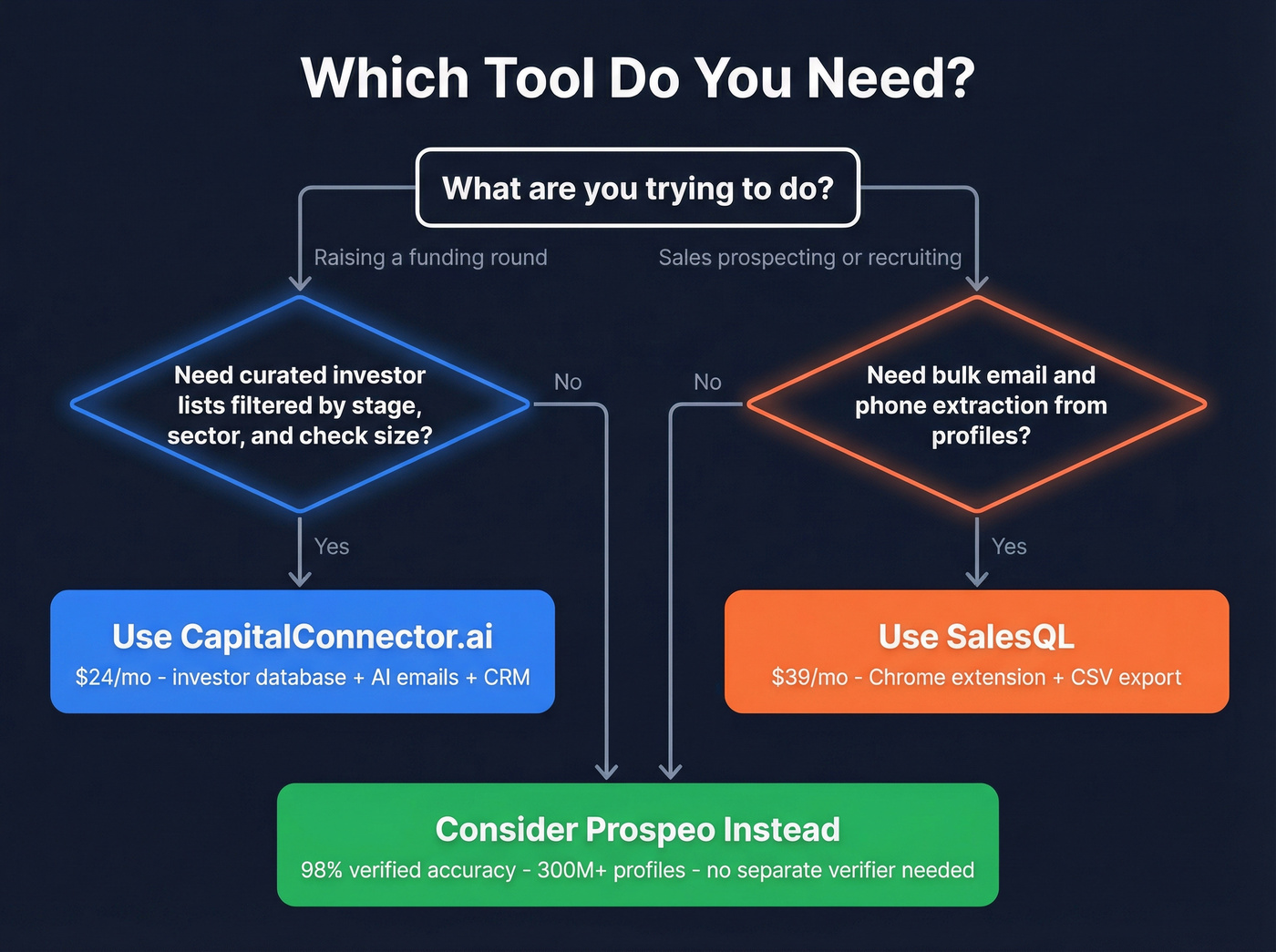 Decision tree for choosing the right tool