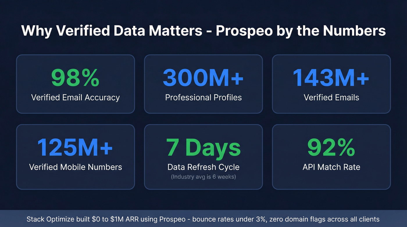 Prospeo key stats and metrics highlight card
