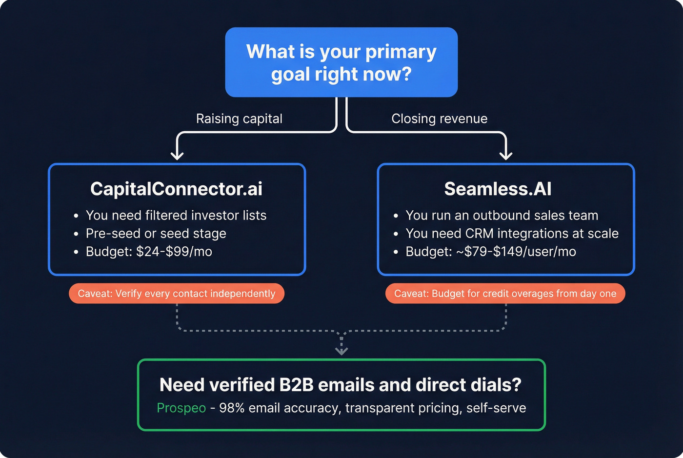 Decision flowchart for choosing the right tool