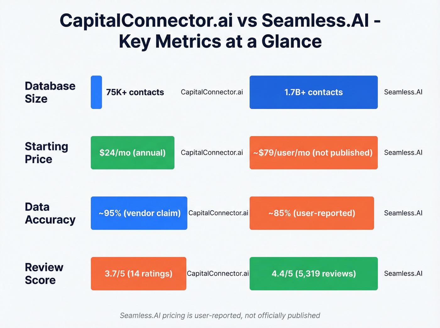 CapitalConnector.ai vs Seamless.AI key metrics comparison
