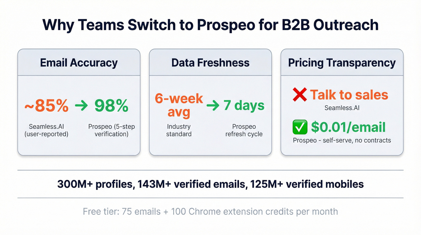 Prospeo vs Seamless.AI accuracy and pricing stats