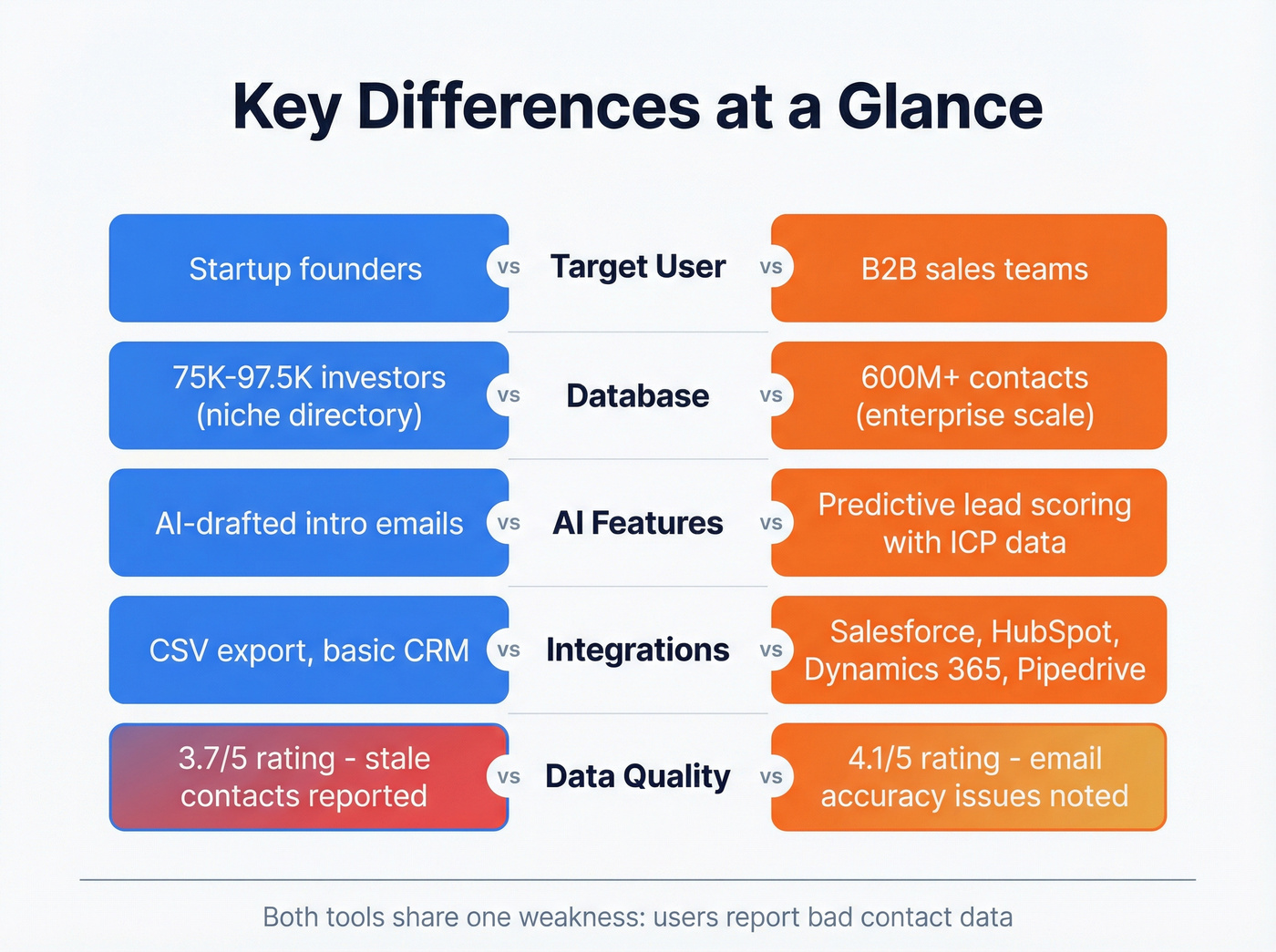 Visual breakdown of key differences across five dimensions