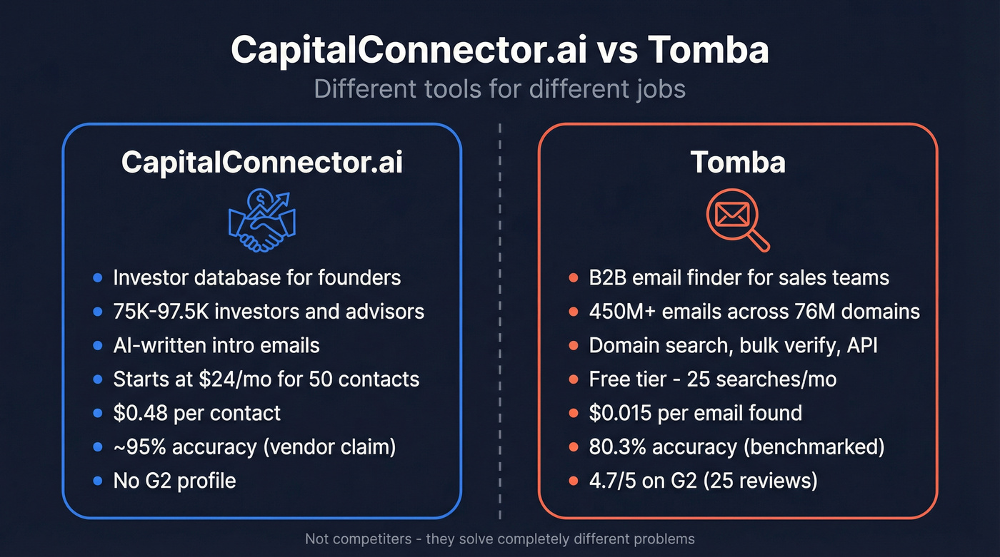 CapitalConnector.ai vs Tomba head-to-head comparison overview