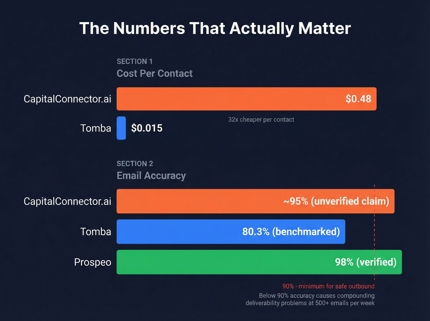Cost per contact and accuracy comparison bar chart