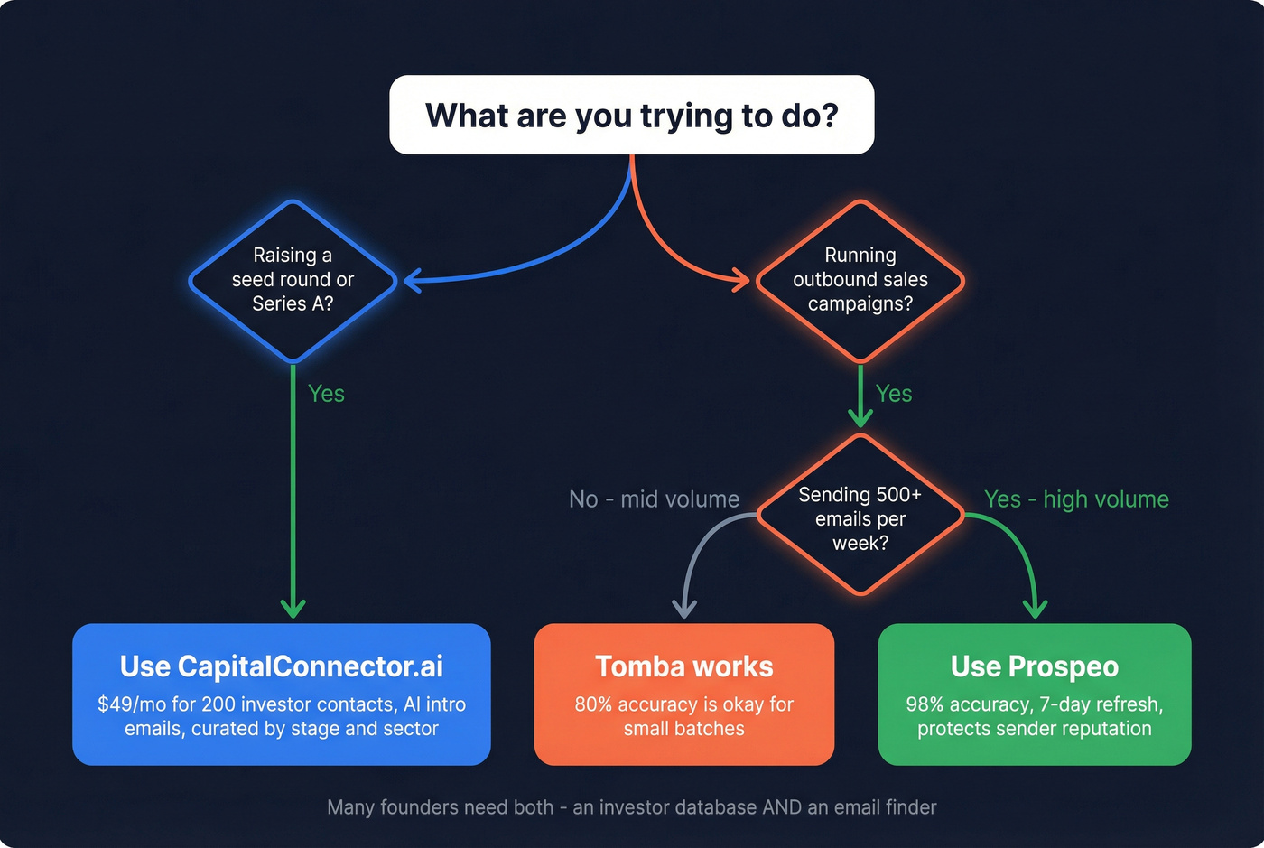 Decision flowchart for choosing the right tool