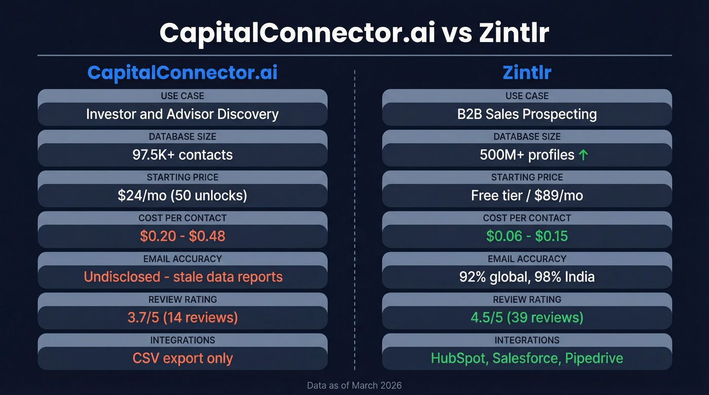 CapitalConnector.ai vs Zintlr head-to-head feature comparison