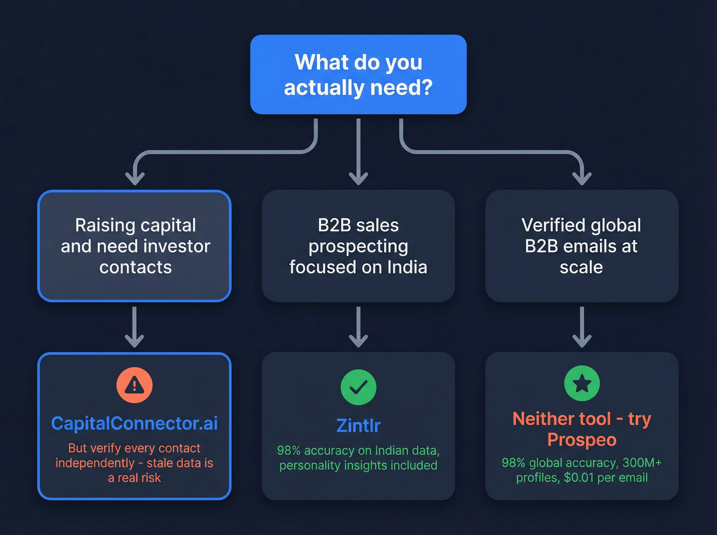 Decision flowchart for choosing the right tool