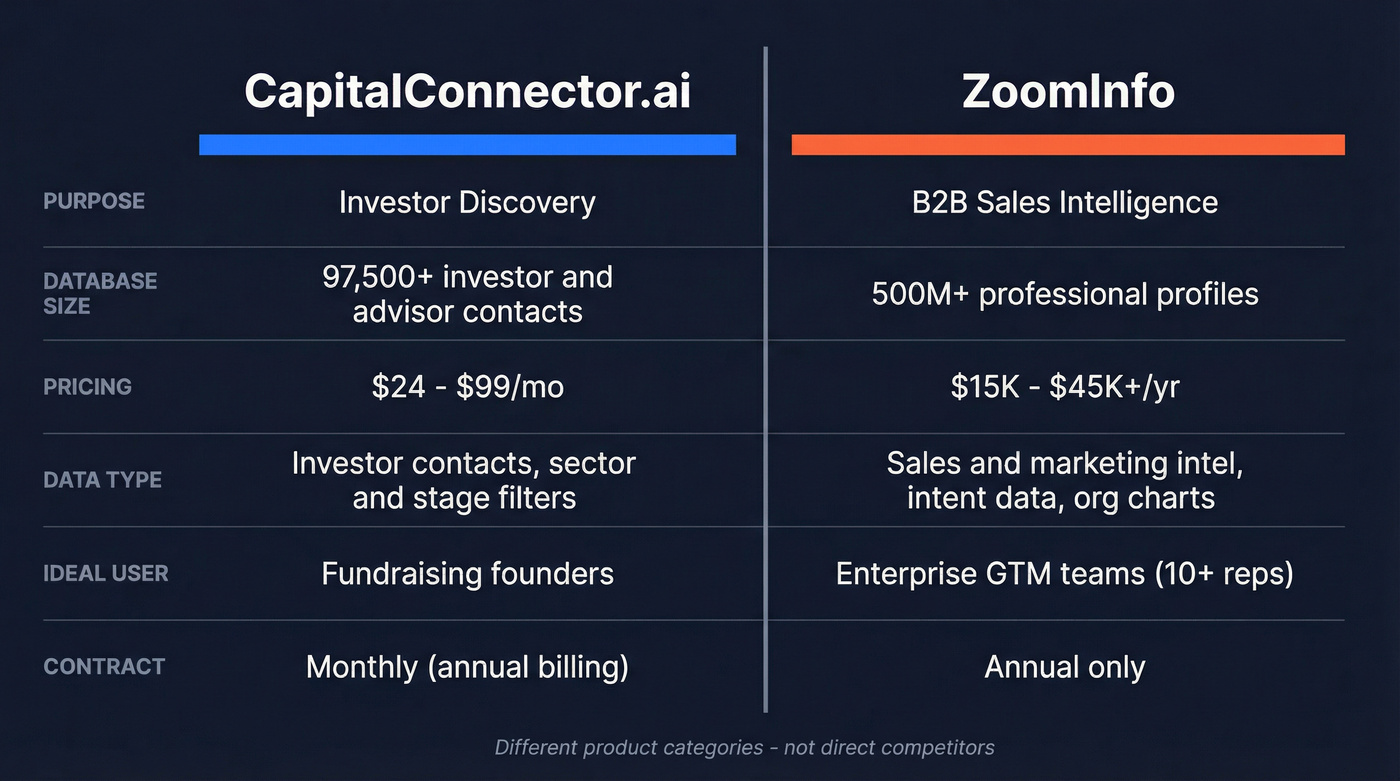 CapitalConnector.ai vs ZoomInfo head-to-head comparison diagram